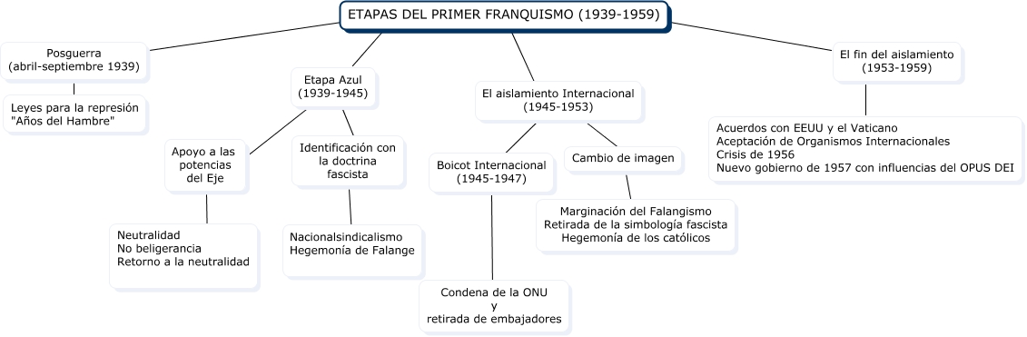 Etapas del Franquismo (19391959)
